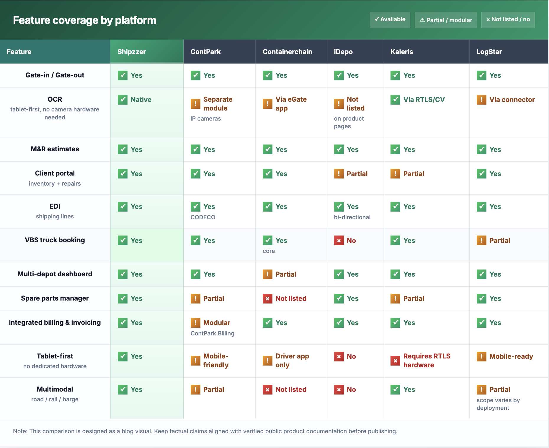 Table of best yard management software 2026